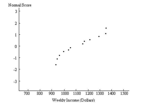 A normal probability plot is given below for the weekly incomes (in dollars)of a sample of engineers in one town. Use the plot to assess the normality of the incomes of engineers in this town. Explain your reasoning.  