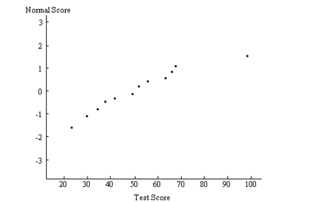 A normal probability plot is given below for a sample of scores on an aptitude test. Use the plot to assess the normality of scores on this test. Explain your reasoning.  