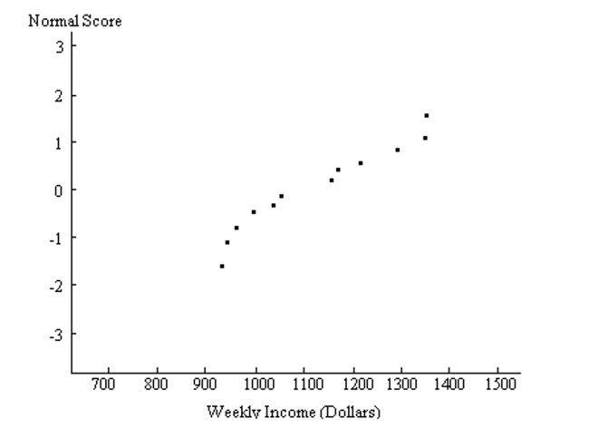 A normal probability plot is given below for the weekly incomes (in dollars)of a sample of engineers in one town. Use the plot to identify outliers, if any. Explain your reasoning.  