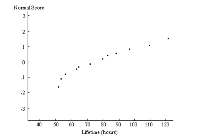 A normal probability plot is given below for the lifetimes (in hours)of a sample of batteries of a particular brand. Use the plot to assess the normality of the lifetimes of these batteries. Explain your reasoning.  