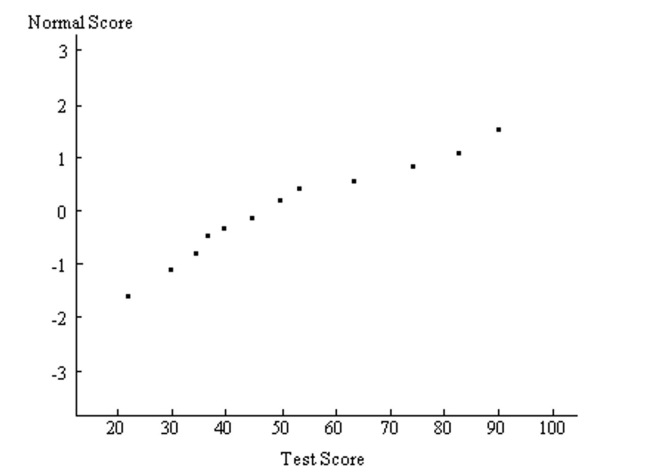 A normal probability plot is given below for a sample of scores on an aptitude test. Use the plot to identify outliers, if any. Explain your reasoning.  