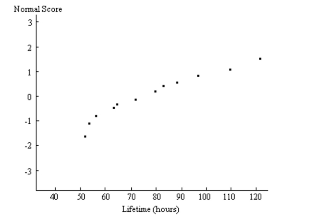 A normal probability plot is given below for the lifetimes (in hours)of batteries of a particular type. Use the plot to identify outliers, if any. Explain your reasoning.  