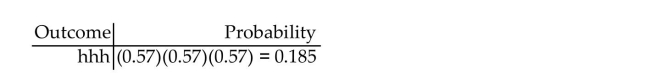 Provide an appropriate response. A coin is biased so that the probability it will come up tails is 0.43. The coin is tossed three times. Considering a success to be tails, formulate the process of observing the outcome of the three tosses as a sequence of three Bernoulli trials. Complete the table below by showing each possible outcome together with its probability. Display the probabilities to three decimal places. List the outcomes in which exactly two of the three tosses are tails. Without using the binomial probability formula, find the probability that exactly two of the three tosses are tails.