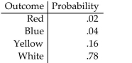 Provide an appropriate response. A game is said to be fair if the expected value for winnings is 0, that is, in the long run, the player can expect to win 0. Consider the following game. The game costs $1 to play and the payoffs are $5 for red, $3 for blue, $2 for yellow, and nothing for white. The following probabilities apply. What are your expected winnings? Does the game favor the player or the owner?