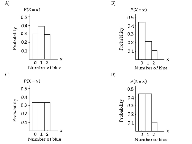 Construct a probability histogram for the binomial random variable, X. Two balls are drawn at random, with replacement, from a bag containing 4 red balls and 2 blue balls. X is the number of blue balls drawn.
