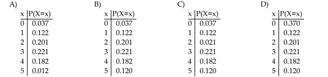 Solve the problem. A naturalist leads whale watch trips every morning in March. The number of whales seen X, has a Poisson distribution with parameter = 3.3. Construct a probability table for the random variable X. Compute the probabilities for 0 - 5 sightings.