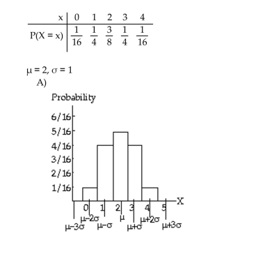 The probability distribution of a random variable is given along with its mean and standard deviation. Draw aprobability histogram for the random variable; locate the mean and show one, two, and three standard deviationintervals. The random variable X is the number of tails when four coins are flipped. Its probability distribution is as follows.