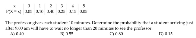 Find the specified probability. A statistics professor has office hours from 9:00 am to 10:00 am each day. The number of students waiting to see the professor is a random variable, X, with the distribution shown in the table.