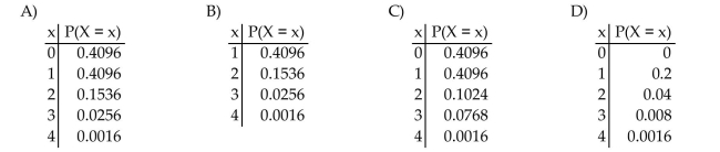 Find the specified probability distribution of the binomial random variable. A multiple choice test consists of four questions. Each question has five possible answers of which only one is correct. A student guesses on every question. Find the probability distribution of X, the Number of questions she answers correctly.