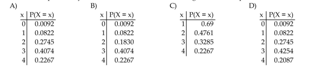 Find the specified probability distribution of the binomial random variable. In one city, the probability that a person will pass his or her driving test on the first attempt is 0.69. Four people are selected at random from among those taking their driving test for the first time. Determine the probability distribution of X, the number among the four who pass the test.