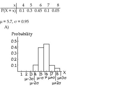 The probability distribution of a random variable is given along with its mean and standard deviation. Draw aprobability histogram for the random variable; locate the mean and show one, two, and three standard deviationintervals.