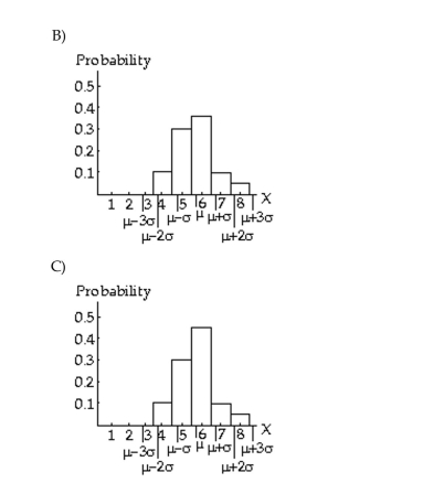 The probability distribution of a random variable is given along with its mean and standard deviation. Draw aprobability histogram for the random variable; locate the mean and show one, two, and three standard deviationintervals.