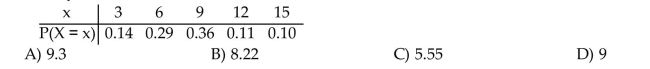 Find the mean of the random variable. The random variable X is the number of golf balls ordered by customers at a pro shop. Its probability distribution is given in the table. Round the answer to two decimal places when Necessary.