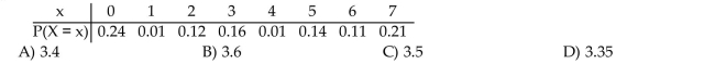 Find the mean of the random variable. The random variable X is the number of houses sold by a realtor in a single month at the Sendsom's Real Estate office. Its probability distribution is given in the table. Round the answer to two decimal Places when necessary.