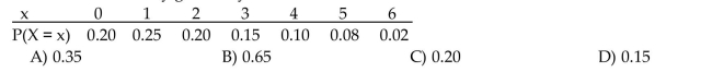 Find the specified probability. The number of loaves of rye bread left on the shelf of a local bakery at closing (denoted by the random variable X)varies from day to day. Past records show that the probability distribution of X Is as shown in the following table. Find the probability that there will be at least three loaves left Over at the end of any given day.