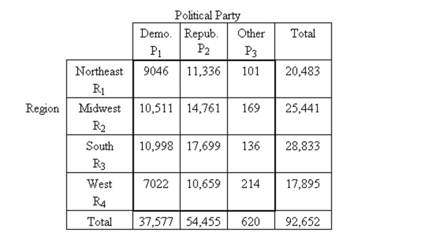 Find the indicated probability. -The following contingency table provides a joint frequency distribution for the popular votes cast in the presidential election by region and political party. Data are in thousands, rounded to the Nearest thousand.   A person who voted in the presidential election is selected at random. Compute the probability that The person selected was in the West and voted Republican.  A) 0.196 B) 0.781 C) 0.115 D) 0.588