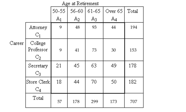Find the conditional probability. -The following contingency table provides a joint frequency distribution for a group of retired people by career and age at retirement.   Suppose one of these people is selected at random. Compute the probability that the person's age of Retirement was between 50 and 55 given that he or she was an attorney.  A) 0.081 B) 0.013 C) 0.158 D) 0.046