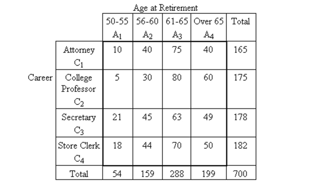 Use words or symbols, as indicated, to describe the event. -The following contingency table provides a joint frequency distribution for a group of retired people by age at retirement and career.   How many of these people were not attorneys when they retired?  A) 44 B) 690 C) 535 D) 165