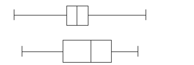 Discuss the differences between the distributions represented by the two boxplots below. Assume the two boxplots have the same scale. Explain your reasoning.  
