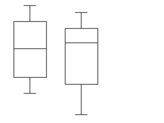 Describe any similarities or differences in the two distributions represented by the following boxplots. Assume the two boxplots have the same scale. Explain your reasoning.  