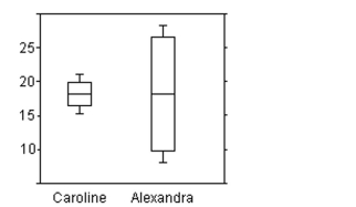 Solve the problem. -Here are boxplots of the points scored during the first 10 games of the basketball season for both Caroline and Alexandra. Summarize the similarities and differences in their performance so far.    A) The girls have a different average score per game. Caroline is much more consistent, because her IQR is about 4 points, while Alexandra's is over 15. In other words, Alexandra has more Variation in her scores than does Caroline. The distribution of scores for Caroline is Symmetric, while the distribution of scores for Alexandra is left-skewed. B) Both girls have a median score of about 18 points per game. Alexandra is much more consistent, because her IQR is about 15 points, while Caroline's is over 3. In other words, Alexandra has less variation in her scores than does Caroline. The distribution of scores for Both women is symmetric. C) Both girls have a median score of about 18 points per game. Caroline is much more consistent, because her IQR is about 6 points, while Alexandra's is over 20. In other words, Alexandra Has more variation in her scores than does Caroline. The distribution of scores for Caroline is Right skewed, while the distribution of scores for Alexandra is bell-shaped. D) Both girls have a median score of about 18 points per game. Caroline is much more consistent, because her IQR is about 4 points, while Alexandra's is over 15. In other words, Alexandra Has more variation in her scores than does Caroline. The distribution of scores for both Women is symmetric.