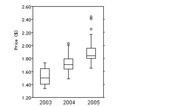Solve the problem. -Here are 3 boxplots of weekly gas prices at a service station in the United States (price in $ per gallon) . Compare the distribution of prices over the three years.    A) Gas prices have been increasing on average over the 3-year period, but the variation in the middle 50% has decreased while variation for the entire distribution has increased. The Distribution has been left-skewed, and there were 3 potential outliers in 2005. B) Gas prices have been decreasing on average over the 3-year period, and the variation has been decreasing overall. The distribution has been left-skewed, and there were 3 potential Outliers in 2005. C) Gas prices have been decreasing on average over the 3-year period, but the variation in the middle 50% has been increasing while variation for the entire distribution has decreased. The Distribution has been right-skewed, and there were 3 potential outliers in 2005. D) Gas prices have been increasing on average over the 3-year period, and the variation overall has been increasing as well. The distribution has been right-skewed, and there were 3 Potential outliers in 2005.