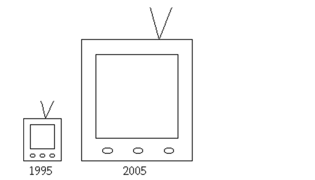A television manufacturer sold three times as many televisions in 1995 as it did in 1985. To illustrate this fact, the manufacturer draws a pictogram as shown below. The television on the right is three times as tall and three times as wide as the television on the left.   This pictogram is misleading because it actually gives the visual impression that nine times as many televisions were sold in 2005 as in 1995. How can the manufacturer correctly illustrate the fact that sales in 2005 were three times sales in 1995?