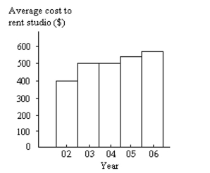 The bar graph below shows the average cost of renting a studio in one city in each of the years 2002 through 2006.   By what percentage does the average price increase from 2002 to 2003? Obtain a truncated version of the graph by sliding a piece of paper over the bottom of the graph so that the bars start at 300. In the truncated graph, by what percentage does the price appear to increase from 2002 to 2003? Why is the truncated graph misleading?