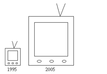 A television manufacturer sold three times as many televisions in 2005 as it did in 1995. To illustrate this fact, the manufacturer draws a pictogram as shown below. The television on the right is three times as tall and three times as wide as the television on the left.   Why is this pictogram misleading? What visual impression is portrayed by the pictogram?