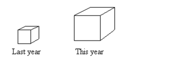 Provide an appropriate response. -A parcel delivery service lowered its prices and finds that it has delivered twice as many parcels this year as it did last year. To illustrate this fact, the manager draws a pictogram as shown below. Each cube depicts a parcel. The side length of the  parcel  on the right is twice the side length of the  parcel  on the left.   Why is this pictogram misleading? What visual impression is portrayed by the pictogram?