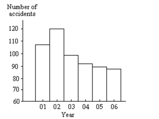 Provide an appropriate response. -The bar graph below shows the number of car accidents occurring in one city in each of the years 2001 through 2006. The vertical axis is truncated and as a result the graph is misleading. Construct an improved version of the graph which is less misleading. Use the symbol // in your graph. Explain what the symbol // means.  