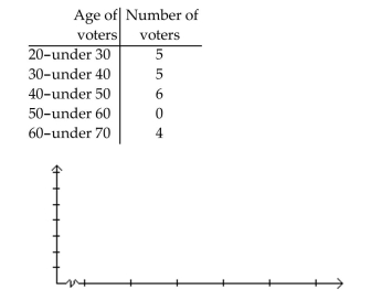Construct the requested histogram. In a survey, 20 voters were asked their age. The results are summarized in the table below. Construct a frequency histogram corresponding to data below.