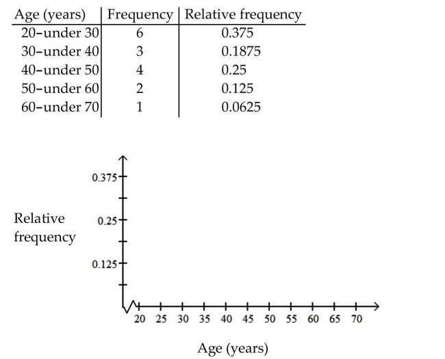 Construct a relative-frequency polygon for the given data. The table contains the frequency and relative-frequency distributions for the ages of the employees in a particular company department.