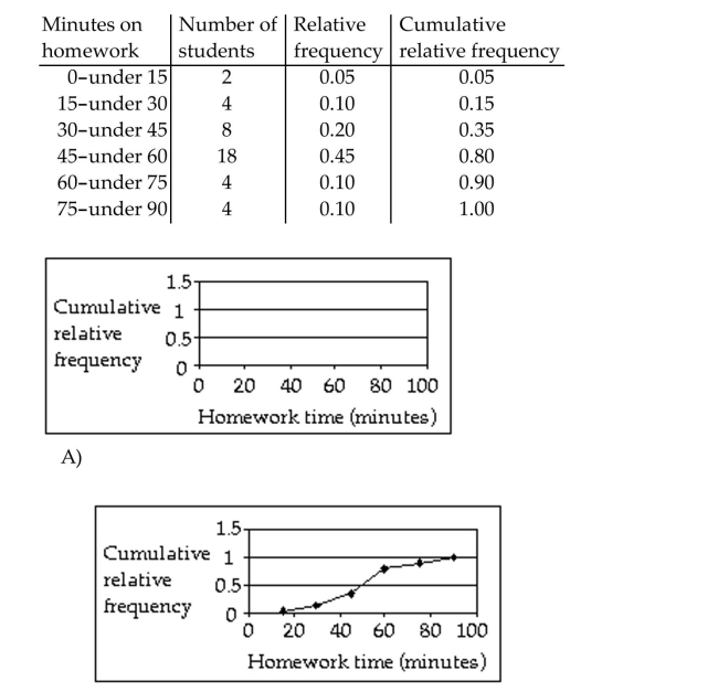 Provide the requested response. The table contains data from a study of daily study time for 40 students from Statistics 101. Construct an ogive from the data.