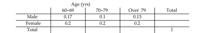 Complete the contingency table and use it to solve the problem. -The partially filled contingency table gives the relative frequencies of the data on age (in years) and sex from the residents of a retirement home.   What percentage of residents are males in the age group 60-79?  A) 27% B) 29% C) 28.5% D) 26%