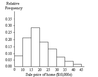 A graphical display of a data set is given. State whether the distribution is (roughly) symmetric, right skewed, or leftskewed. -A relative frequency histogram for the sale prices of homes sold in one city during 2006 is shown below.    A) Left skewed B) Symmetric C) Right skewed