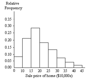 A graphical display of a data set is given. Identify the overall shape of the distribution as (roughly) bell-shaped,triangular, uniform, reverse J-shaped, J-shaped, right skewed, left skewed, bimodal, or multimodal. -A relative frequency histogram for the sale prices of homes sold in one city during 2006 is shown below.    A) Reverse J-shaped B) J-shaped C) Left skewed D) Right skewed