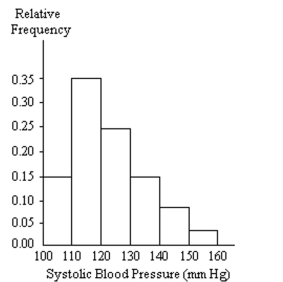 A nurse measured the blood pressure of each person who visited her clinic. Following is a relative-frequency histogramfor the systolic blood pressure readings for those people aged between 25 and 40. Use the histogram to answer thequestion. The blood pressure readings were given to the nearest whole number.   -What common class width was used to construct the frequency distribution?  A) 9 B) 10 C) 11 D) 100