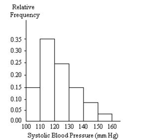 A nurse measured the blood pressure of each person who visited her clinic. Following is a relative-frequency histogramfor the systolic blood pressure readings for those people aged between 25 and 40. Use the histogram to answer thequestion. The blood pressure readings were given to the nearest whole number.   -Approximately what percentage of the people aged 25-40 had a systolic blood pressure reading less than 120?  A) 5% B) 35% C) 50% D) 3.5%