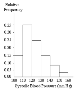A nurse measured the blood pressure of each person who visited her clinic. Following is a relative-frequency histogramfor the systolic blood pressure readings for those people aged between 25 and 40. Use the histogram to answer thequestion. The blood pressure readings were given to the nearest whole number.   -Approximately what percentage of the people aged 25-40 had a systolic blood pressure reading between 110 and 139 inclusive?  A) 89% B) 74% C) 59% D) 39%