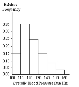 A nurse measured the blood pressure of each person who visited her clinic. Following is a relative-frequency histogramfor the systolic blood pressure readings for those people aged between 25 and 40. Use the histogram to answer thequestion. The blood pressure readings were given to the nearest whole number.   -Approximately what percentage of the people aged 25-40 had a systolic blood pressure reading greater than or equal to 130?  A) 74% B) 26% C) 15% D) 23%