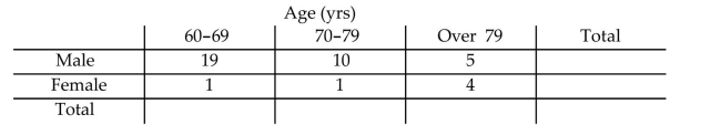 Complete the contingency table and use it to solve the problem. -The partially filled contingency table gives the frequencies of the data on age (in years) and sex from the residents of a retirement home.   What percentage of residents are female ?  A) 15.4% B) 14.5% C) 15% D) 16%