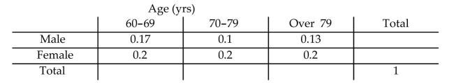 Complete the contingency table and use it to solve the problem. -The partially filled contingency table gives the relative frequencies of the data on age (in years) and sex from the residents of a retirement home.   What percentage of residents are females in the age group 70-79?  A) 20% B) 22% C) 19.5% D) 18%