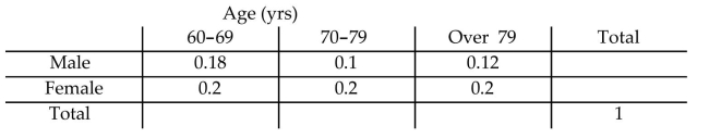 The partially filled contingency table gives the relative frequencies of the data on age (in years) and sex from the residents of a retirement home.   What percentage of residents are in the age group 60-69?  A) 36% B) 41% C) 38% D) 39.5%