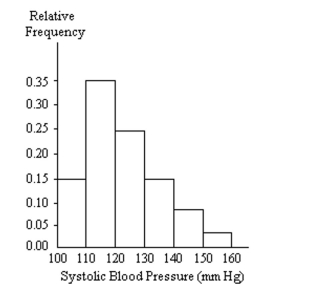 A nurse measured the blood pressure of each person who visited her clinic. Following is a relative-frequency histogramfor the systolic blood pressure readings for those people aged between 25 and 40. Use the histogram to answer thequestion. The blood pressure readings were given to the nearest whole number.   -Given that 200 people were aged between 25 and 40, approximately how many had a systolic blood pressure reading of 140 or higher?  A) 16 B) 22 C) 8 D) 11