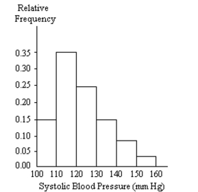 A nurse measured the blood pressure of each person who visited her clinic. Following is a relative-frequency histogramfor the systolic blood pressure readings for those people aged between 25 and 40. Use the histogram to answer thequestion. The blood pressure readings were given to the nearest whole number.   -Given that 900 people were aged between 25 and 40, approximately how many had a systolic blood pressure reading between 140 and 149 inclusive?  A) 7 B) 720 C) 72 D) 8