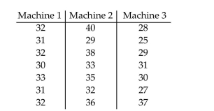 Construct a normal probability plot of the given data. The time (in minutes)it takes to assemble a computer component for 3 different machines is listed below. Workers are randomly selected. Use the Kruskal-Wallis test to test the claim that there is no difference in the distribution of the population