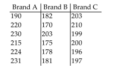 Perform a Kruskal-Wallis test using the critical-value approach. The table below shows the lifetimes (in hours)of random samples of light bulbs of three different brands. At the 0.01 significance level, do the data provide sufficient evidence to conclude that a difference exists between the three population means?