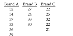 Preliminary data analyses indicate that it is reasonable to consider the assumptions for one-way ANOVA satisfied. UseMinitab to perform the required hypothesis test using the p-value approach. -At the 0.025 significance level, do the data provide sufficient evidence to conclude that a difference exists between the population means of the three different brands? The sample data are given below.  