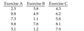 Preliminary data analyses indicate that it is reasonable to consider the assumptions for one-way ANOVA satisfied. UseMinitab to perform the required hypothesis test using the p-value approach. -The data below represent the weight losses for people on three different exercise programs.   At the 1% significance level, does it appear that a difference exists in the true mean weight loss produced by the three exercise programs?